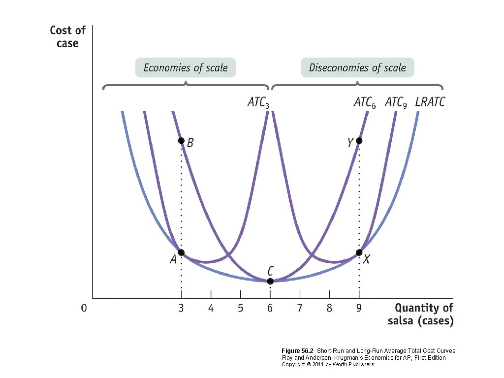 Figure 56. 2 Short-Run and Long-Run Average Total Cost Curves Ray and Anderson: Krugman’s