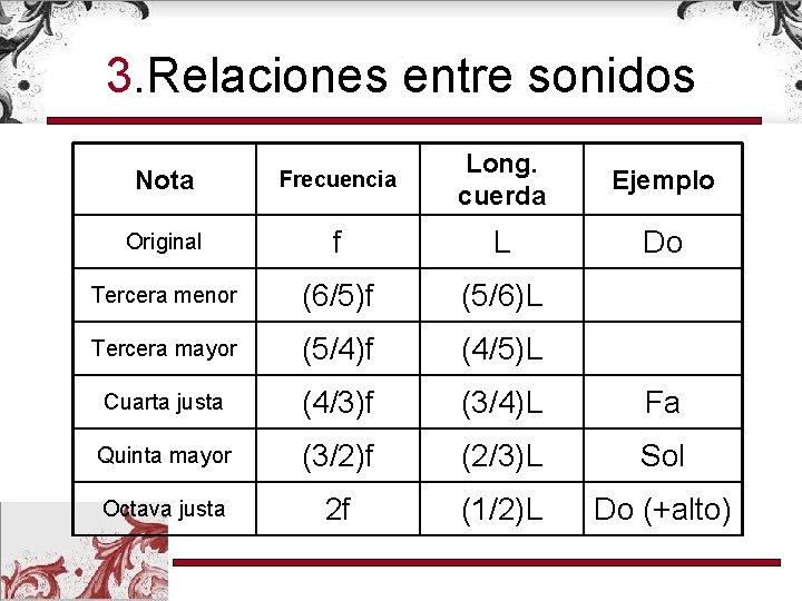 3. Relaciones entre sonidos Nota Frecuencia Long. cuerda Original f L Tercera menor (6/5)f