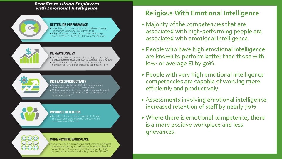 Religious With Emotional Intelligence • Majority of the competencies that are associated with high-performing