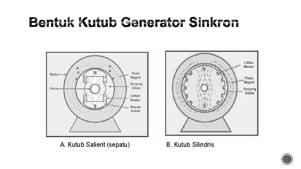 A. Kutub Salient (sepatu) B. Kutub Silindris 
