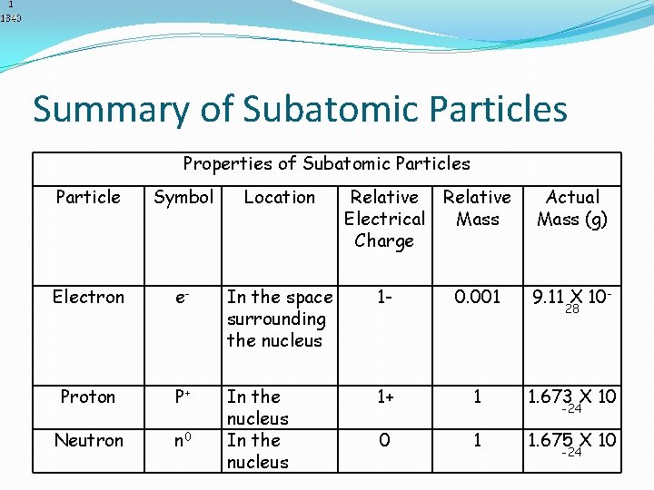 Summary of Subatomic Particles Properties of Subatomic Particles Particle Symbol Location Relative Electrical Mass