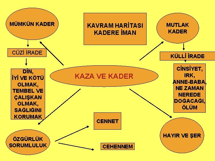 MÜMKÜN KADER KAVRAM HARİTASI KADERE İMAN CÜZİ İRADE DİN, İYİ VE KÖTÜ OLMAK, TEMBEL