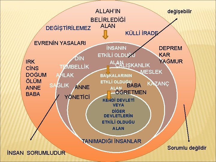 ALLAH’IN BELİRLEDİĞİ ALAN DEĞİŞTİRİLEMEZ değişebilir KÜLLİ İRADE EVRENİN YASALARI DİN IRK TEMBELLİK CİNS DOĞUM