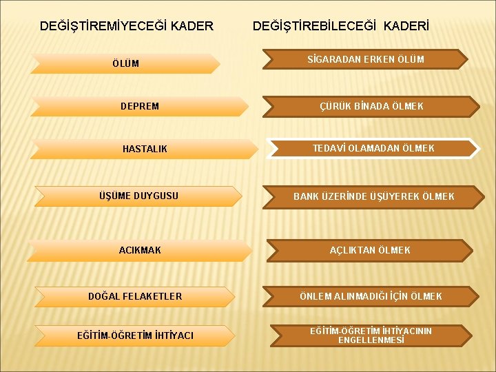 DEĞİŞTİREMİYECEĞİ KADER ÖLÜM DEPREM HASTALIK ÜŞÜME DUYGUSU ACIKMAK DEĞİŞTİREBİLECEĞİ KADERİ SİGARADAN ERKEN ÖLÜM ÇÜRÜK