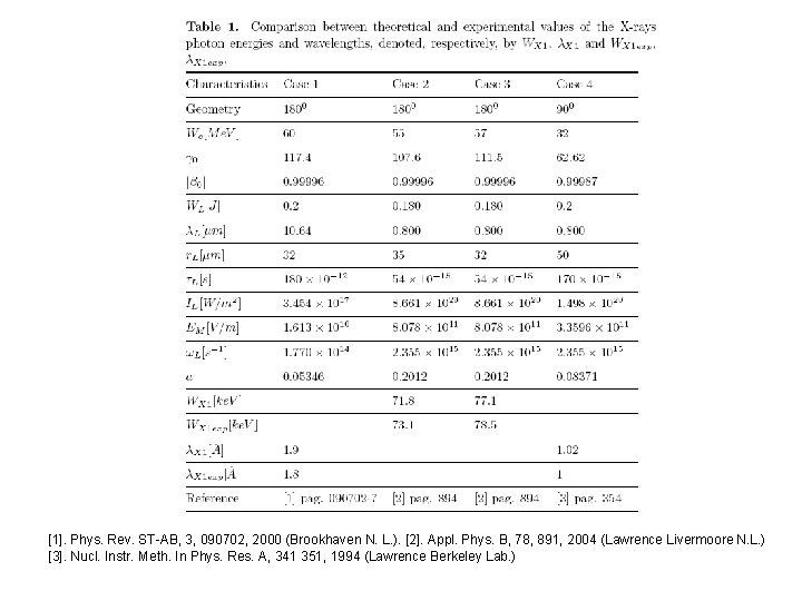 [1]. Phys. Rev. ST-AB, 3, 090702, 2000 (Brookhaven N. L. ). [2]. Appl. Phys.