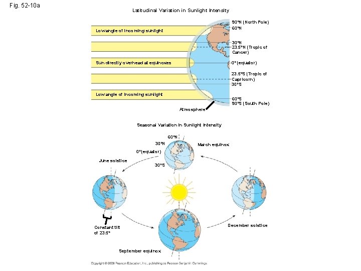 Fig. 52 -10 a Latitudinal Variation in Sunlight Intensity 90ºN (North Pole) 60ºN Low