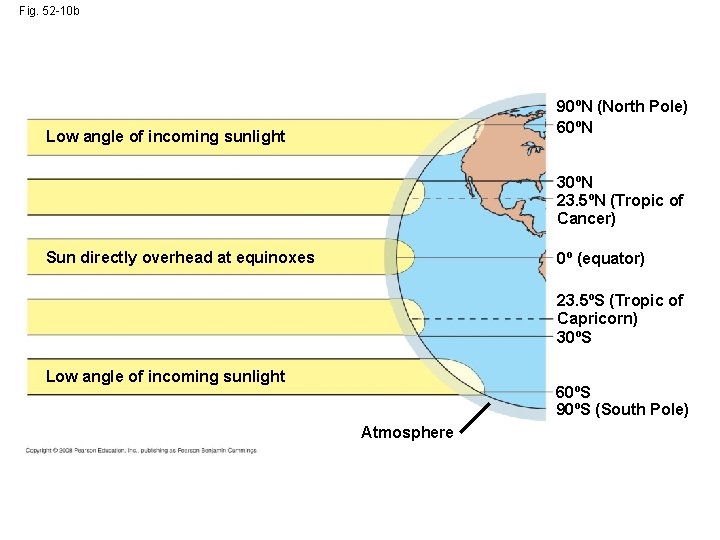 Fig. 52 -10 b 90ºN (North Pole) 60ºN Low angle of incoming sunlight 30ºN