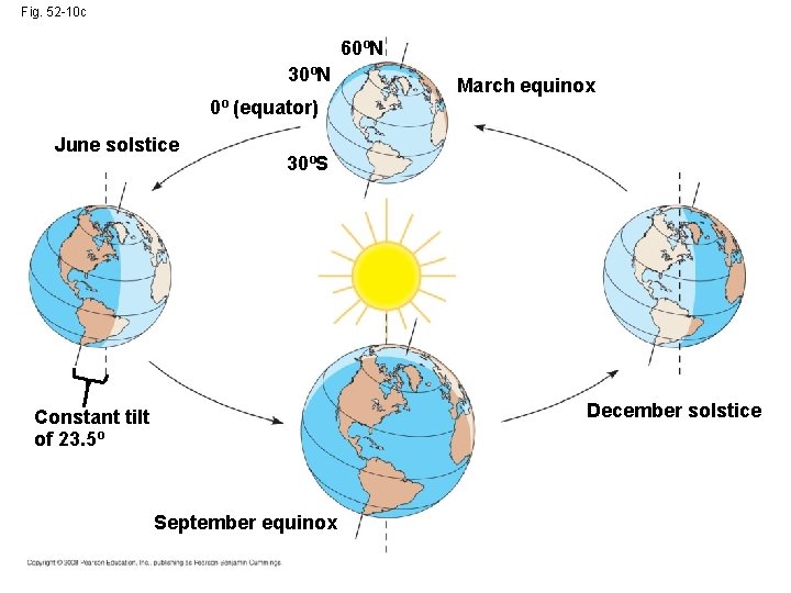 Fig. 52 -10 c 60ºN 30ºN 0º (equator) June solstice March equinox 30ºS December