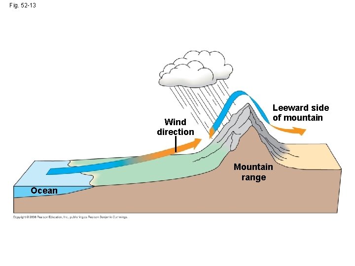 Fig. 52 -13 Wind direction Leeward side of mountain Mountain range Ocean 