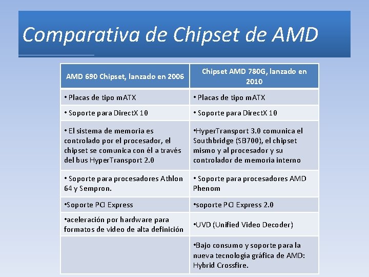 Comparativa de Chipset de AMD 690 Chipset, lanzado en 2006 Chipset AMD 780 G,