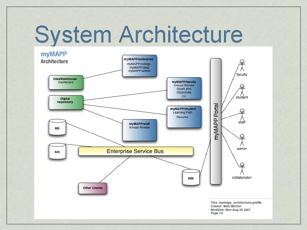 System Architecture 