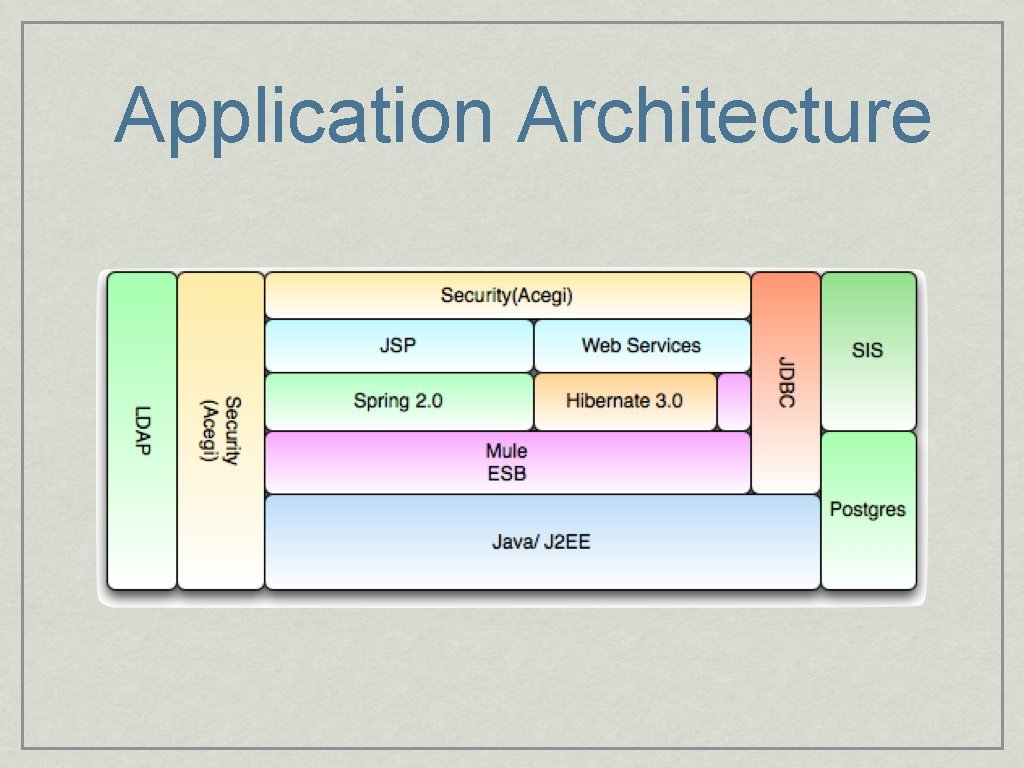 Application Architecture 