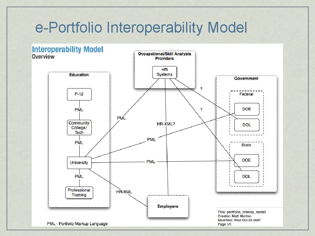 e-Portfolio Interoperability Model 