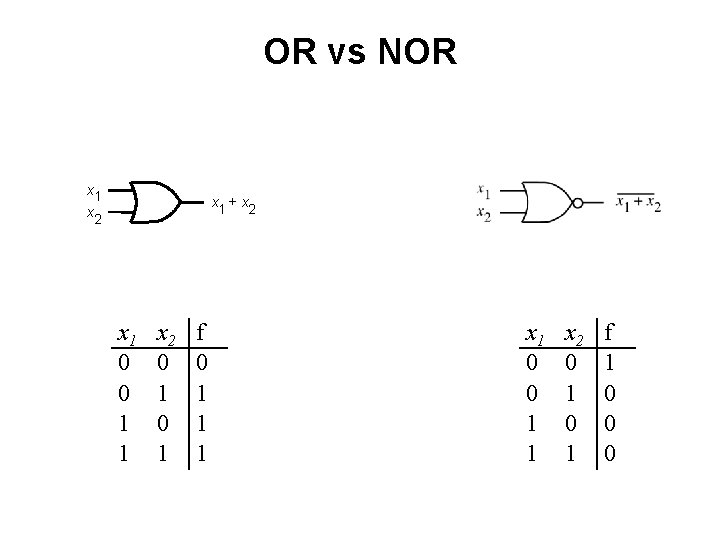 OR vs NOR x 1 x 2 x 1 + x 2 x 1
