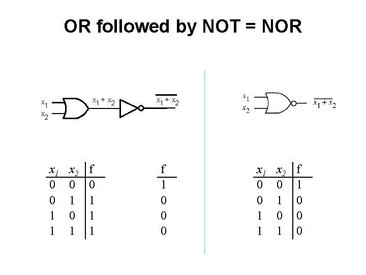 OR followed by NOT = NOR x 1 + x 2 x 1 0