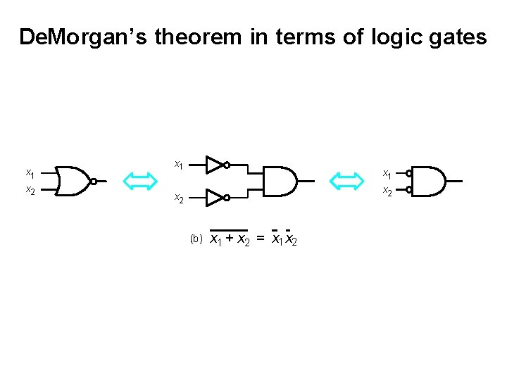 De. Morgan’s theorem in terms of logic gates x 1 x 2 (b) x