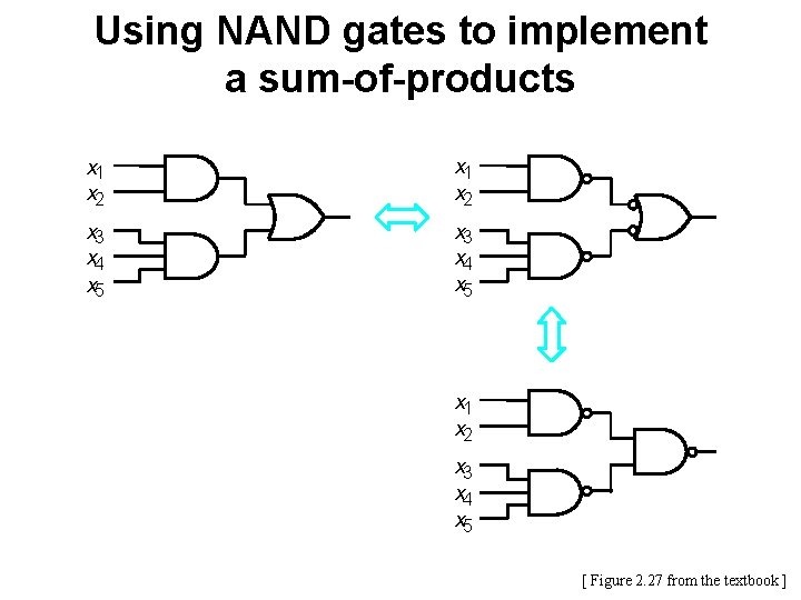 Using NAND gates to implement a sum-of-products x 1 x 2 x 3 x