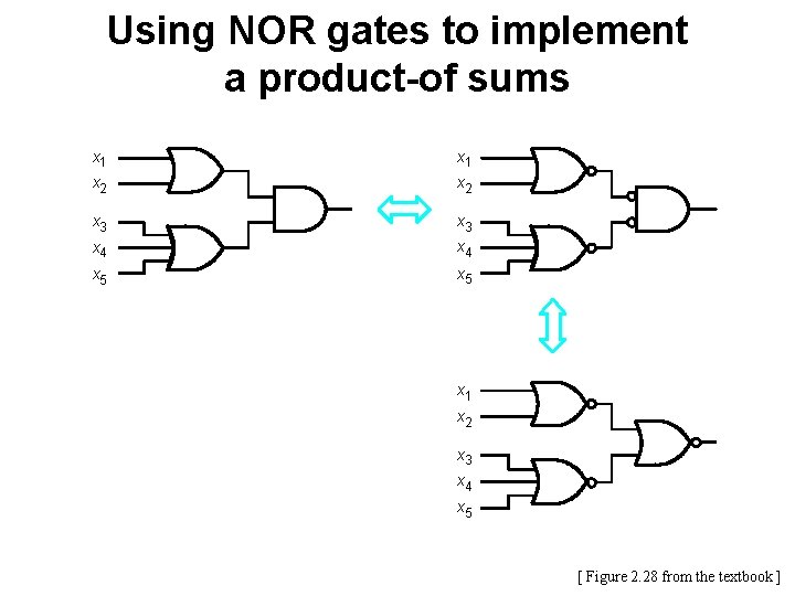 Using NOR gates to implement a product-of sums x 1 x 2 x 3