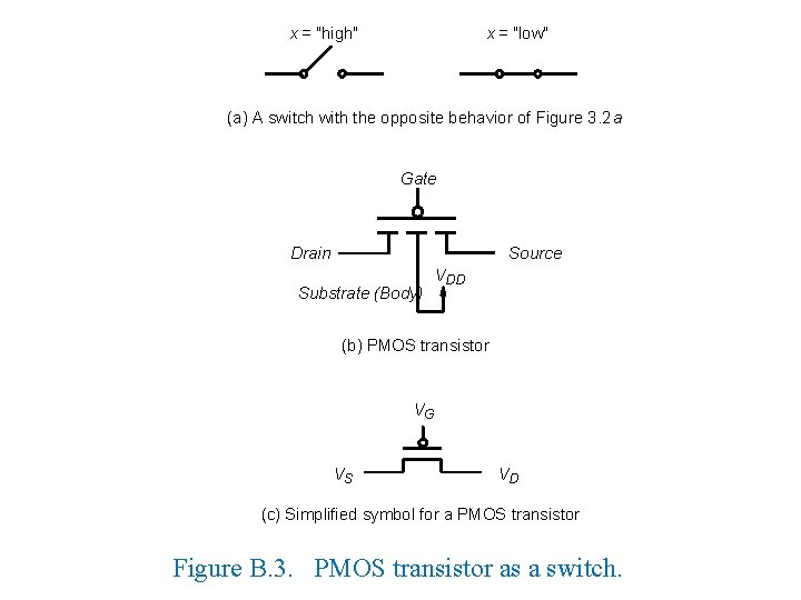 x = "high" x = "low" (a) A switch with the opposite behavior of