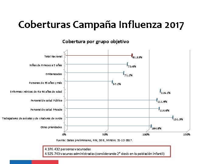 Coberturas Campaña Influenza 2017 Cobertura por grupo objetivo Total Nacional 81. 33% Niños de