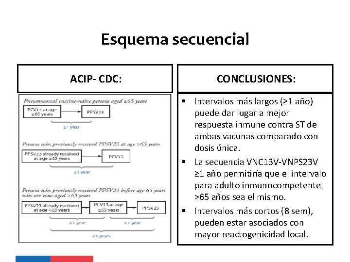 Esquema secuencial ACIP- CDC: CONCLUSIONES: § Intervalos más largos (≥ 1 año) puede dar