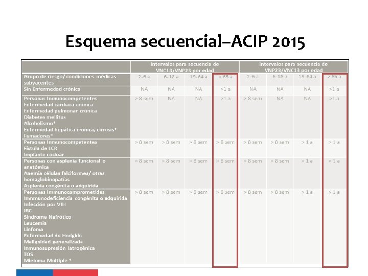 Esquema secuencial–ACIP 2015 