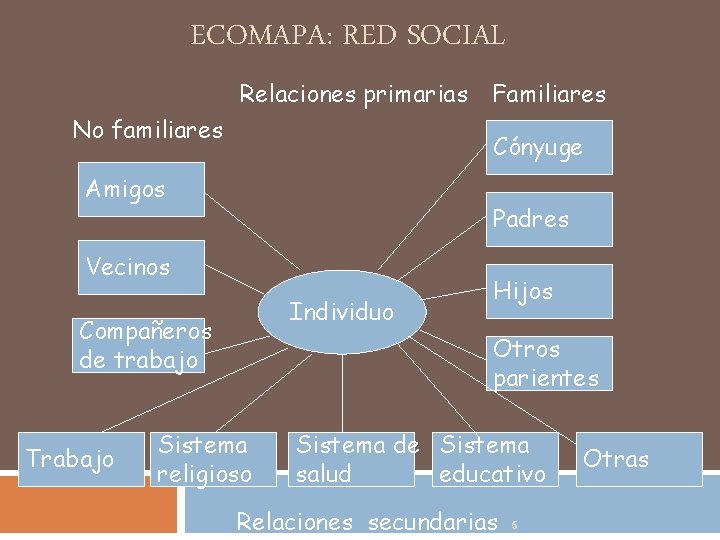 ECOMAPA: RED SOCIAL Relaciones primarias No familiares Cónyuge Amigos Padres Vecinos Individuo Compañeros de