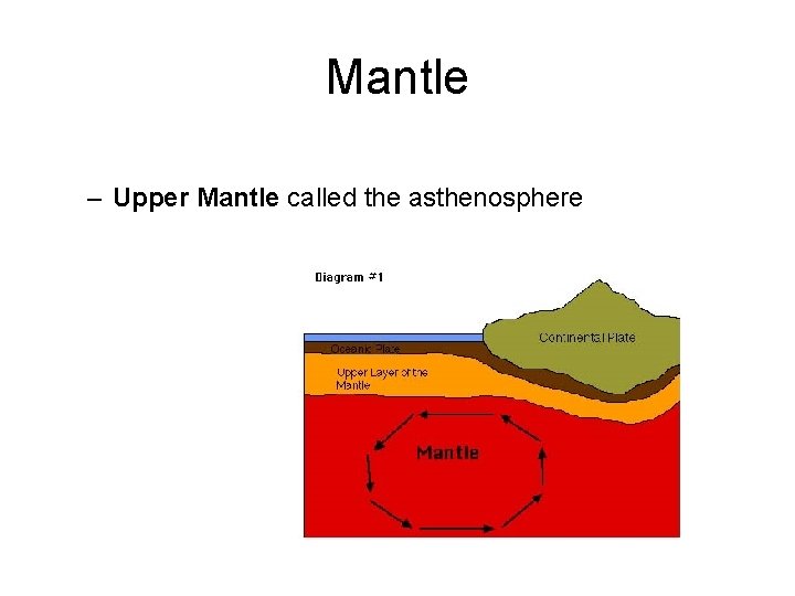 Mantle – Upper Mantle called the asthenosphere 