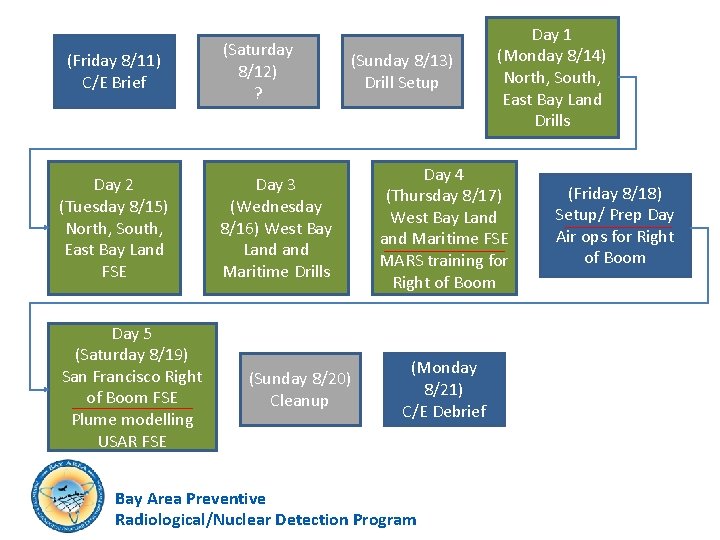 (Friday 8/11) C/E Brief Day 2 (Tuesday 8/15) North, South, East Bay Land FSE