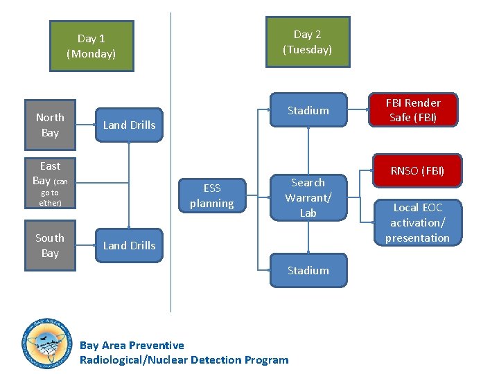 Day 2 (Tuesday) Day 1 (Monday) North Bay Land Drills East Bay (can ESS