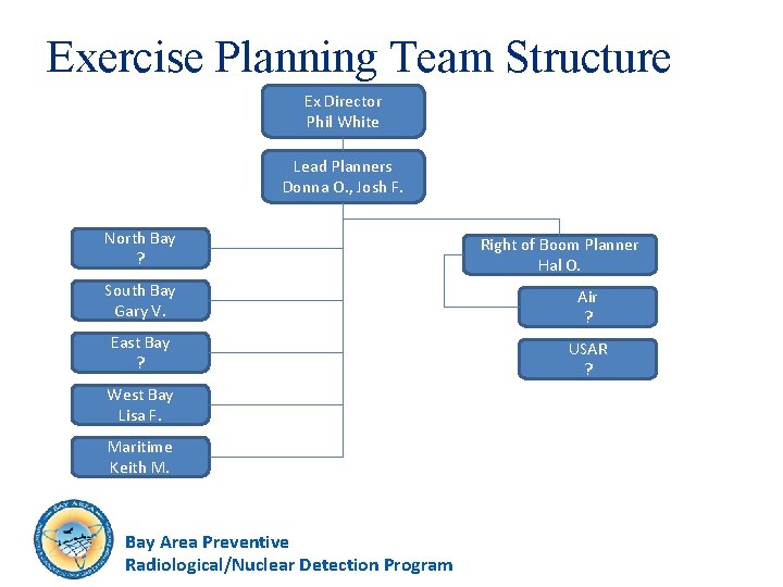 Exercise Planning Team Structure Ex Director Phil White Lead Planners Donna O. , Josh