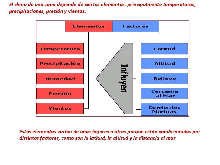 El clima de una zona depende de ciertos elementos, principalmente temperaturas, precipitaciones, presión y