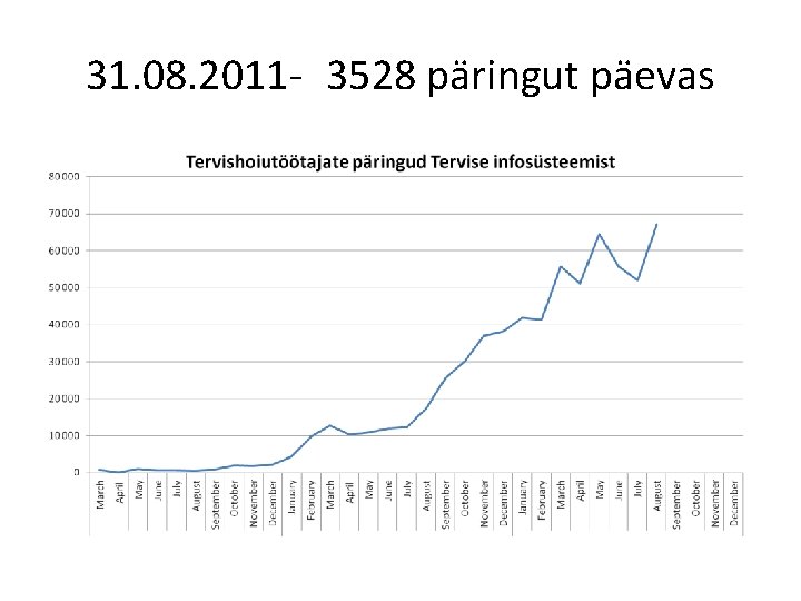 31. 08. 2011 - 3528 päringut päevas 