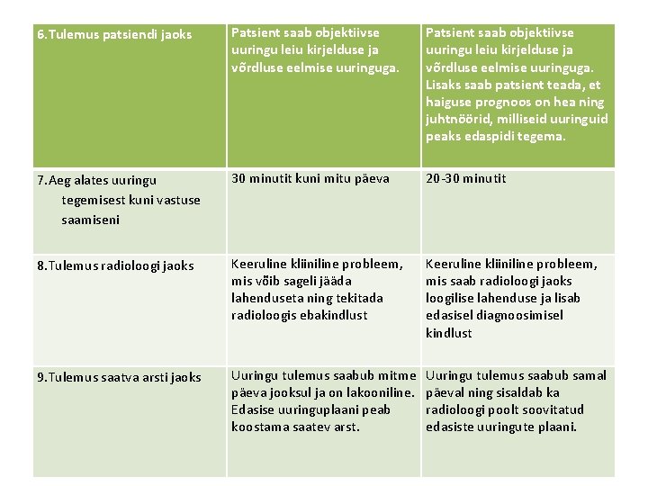 6. Tulemus patsiendi jaoks Patsient saab objektiivse uuringu leiu kirjelduse ja võrdluse eelmise uuringuga.