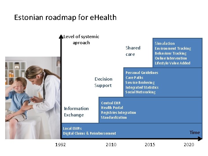 Estonian roadmap for e. Health Level of systemic aproach Shared care Decision Support Information
