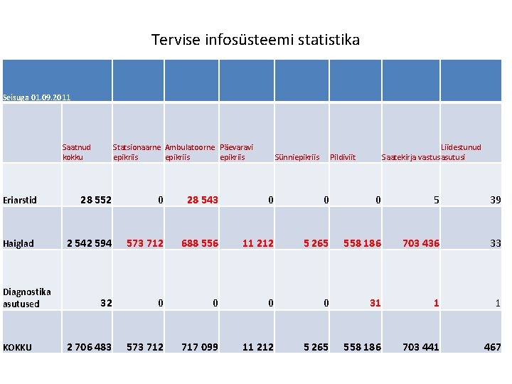 Tervise infosüsteemi statistika Seisuga 01. 09. 2011 Eriarstid Haiglad Diagnostika asutused KOKKU Saatnud kokku