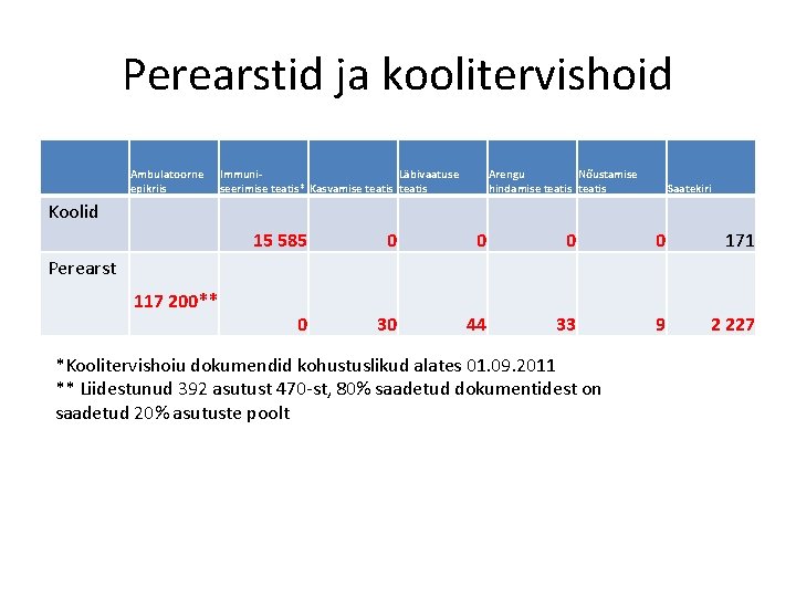 Perearstid ja koolitervishoid Ambulatoorne epikriis Immuni. Läbivaatuse seerimise teatis* Kasvamise teatis Arengu Nõustamise hindamise