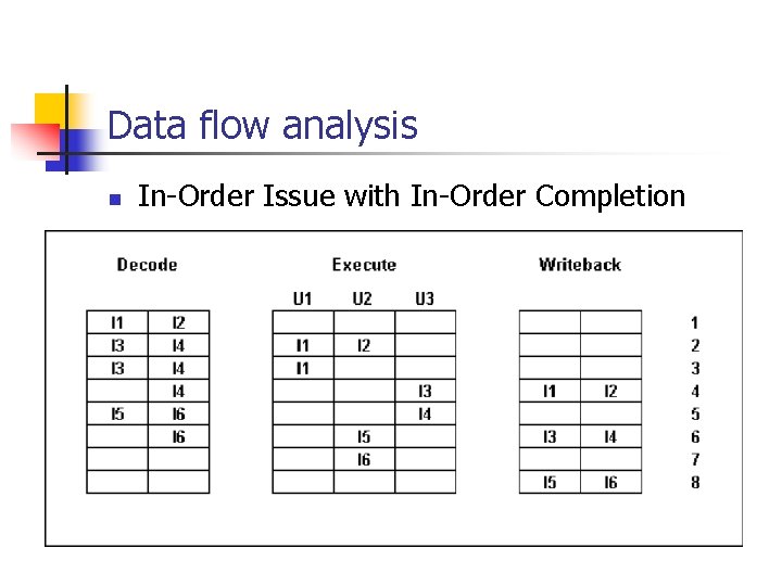 Data flow analysis n In-Order Issue with In-Order Completion 