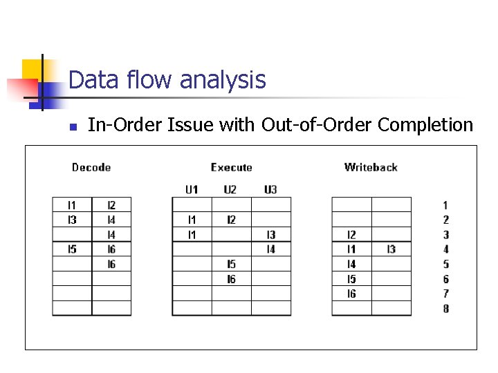 Data flow analysis n In-Order Issue with Out-of-Order Completion 