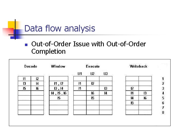 Data flow analysis n Out-of-Order Issue with Out-of-Order Completion 