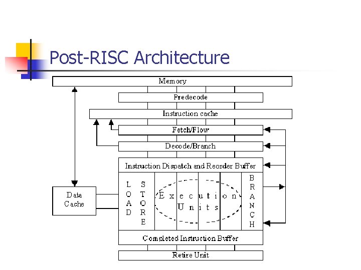 Post-RISC Architecture 