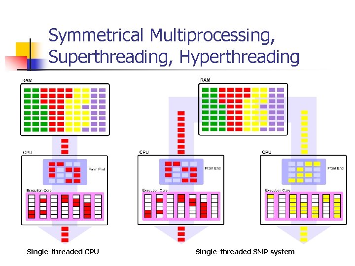 Symmetrical Multiprocessing, Superthreading, Hyperthreading Single-threaded CPU Single-threaded SMP system 