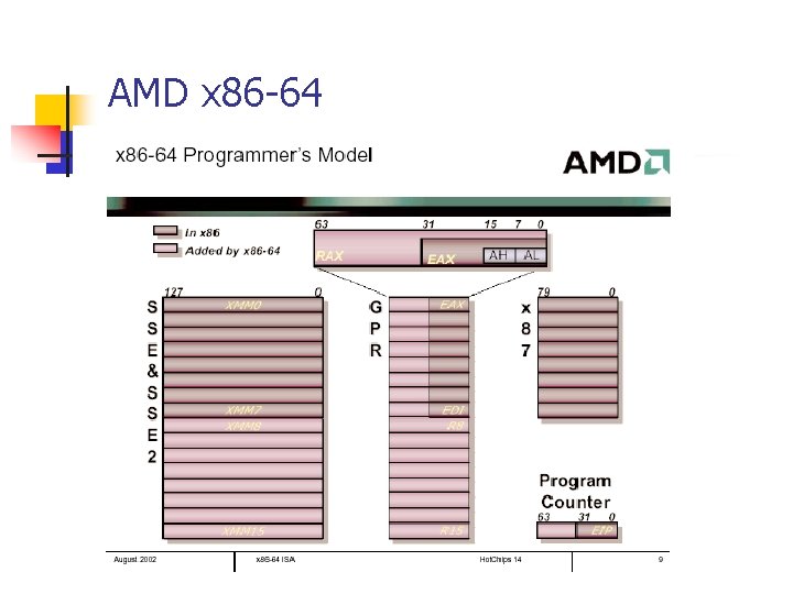 AMD x 86 -64 