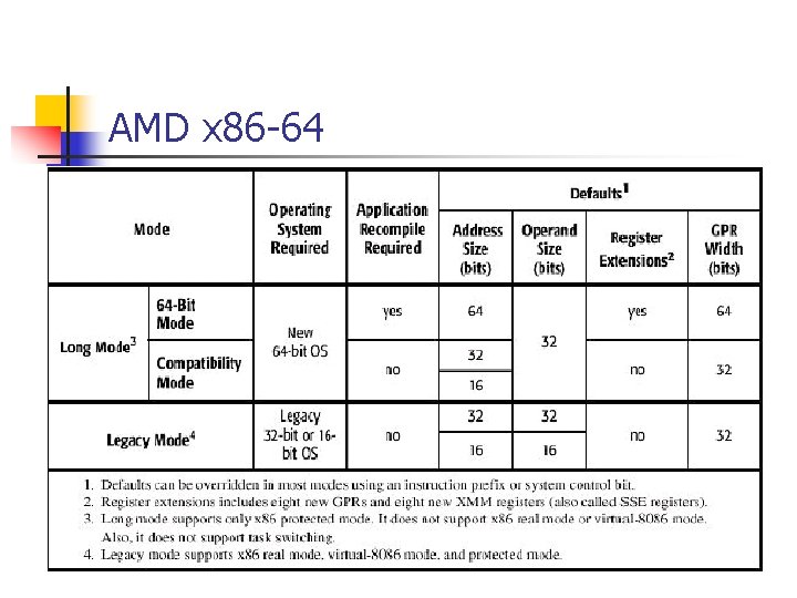 AMD x 86 -64 