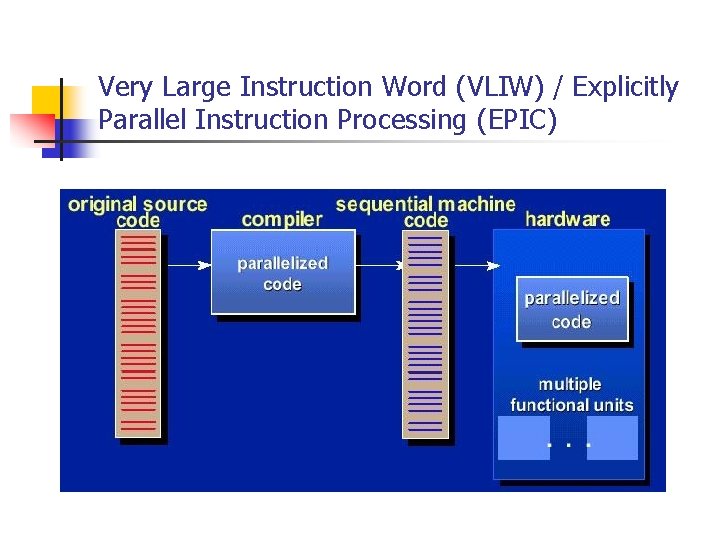 Very Large Instruction Word (VLIW) / Explicitly Parallel Instruction Processing (EPIC) 