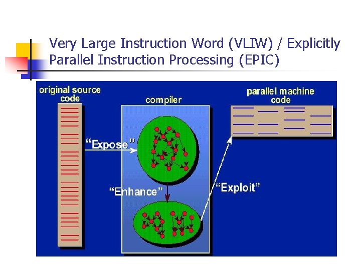 Very Large Instruction Word (VLIW) / Explicitly Parallel Instruction Processing (EPIC) 