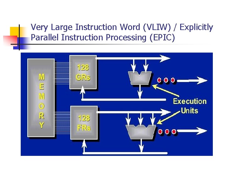 Very Large Instruction Word (VLIW) / Explicitly Parallel Instruction Processing (EPIC) 