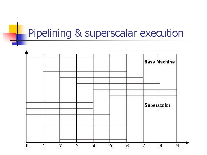 Pipelining & superscalar execution 