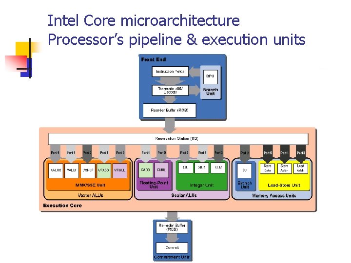 Intel Core microarchitecture Processor’s pipeline & execution units 