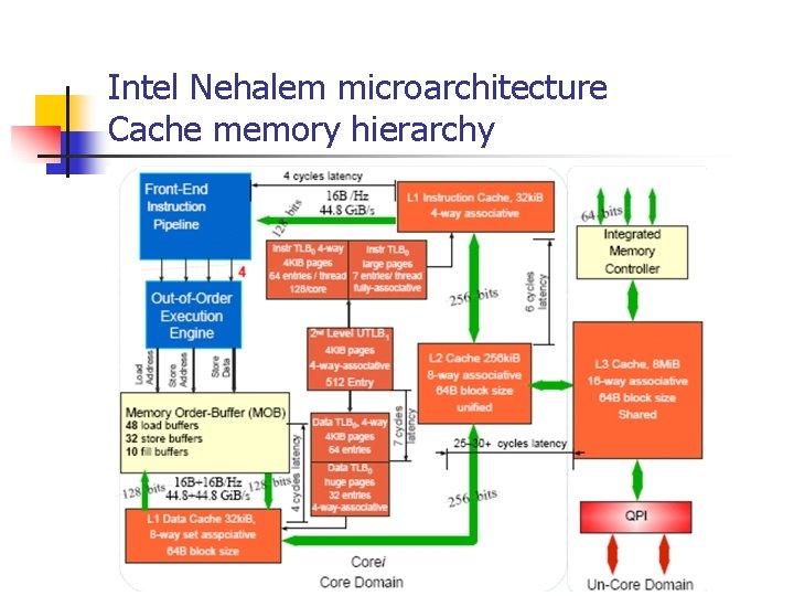 Intel Nehalem microarchitecture Cache memory hierarchy 